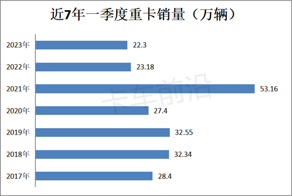 2023年一季度重卡：市场回暖，重汽夺冠