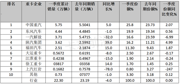 2023年一季度重卡：市场回暖，重汽夺冠