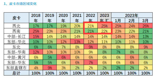 2023年一季度皮卡市场六大特征总结
