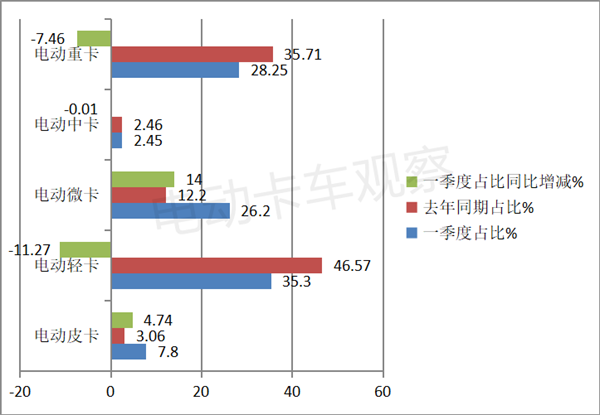 2023年一季度电动卡车市场：皮卡、微卡是最靓的仔