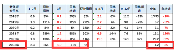 2023年一季度电动卡车市场：皮卡、微卡是最靓的仔