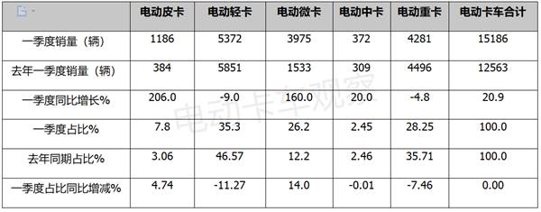 2023年一季度电动卡车市场：皮卡、微卡是最靓的仔