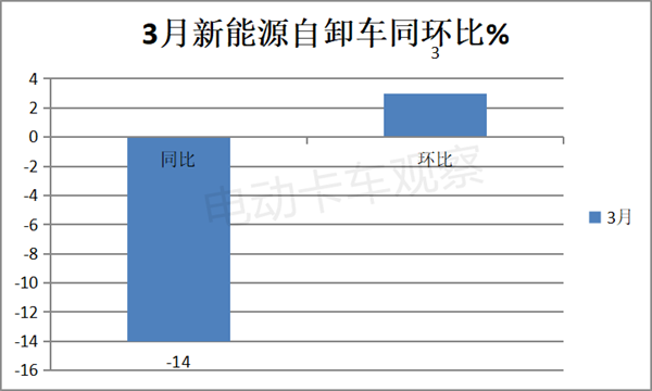 2023年一季度新能源自卸车：徐工夺冠