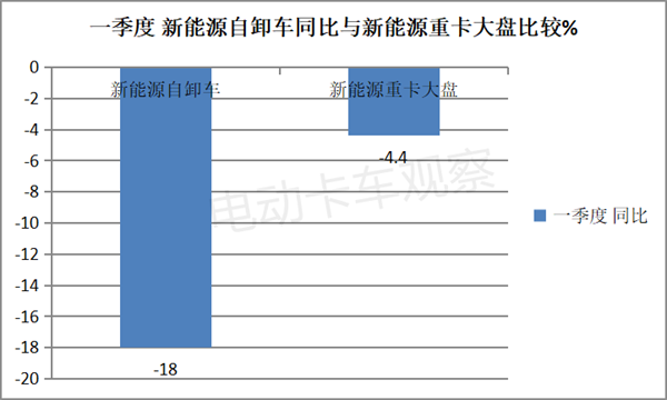 2023年一季度新能源自卸车：徐工夺冠