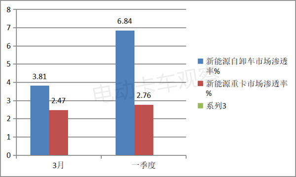 2023年一季度新能源自卸车：徐工夺冠