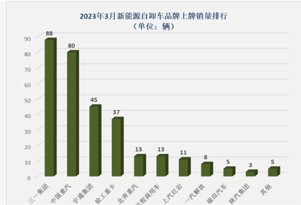 2023年一季度新能源自卸车：徐工夺冠