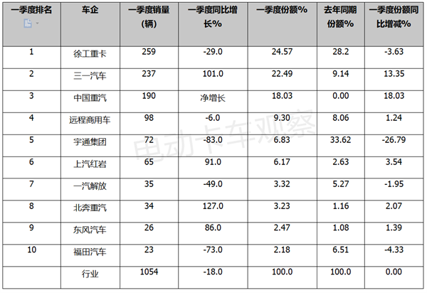 2023年一季度新能源自卸车：徐工夺冠