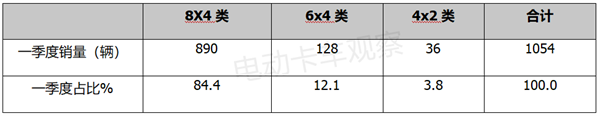 2023年一季度新能源自卸车：徐工夺冠