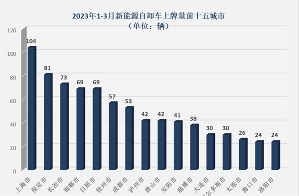 2023年一季度新能源自卸车：徐工夺冠