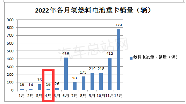 2023年4月FCV重卡：暴涨6倍，陕汽、宇通、三一居前三