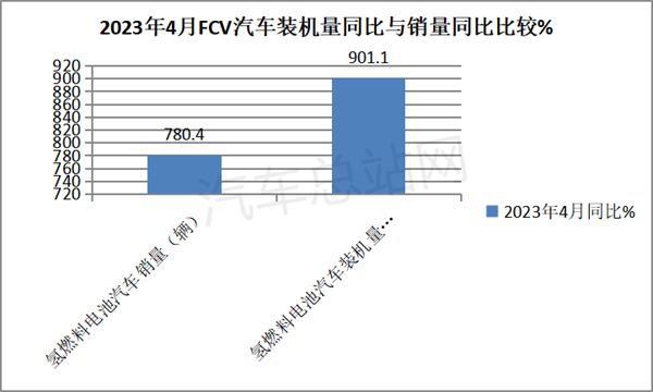 4月FCV汽车装机市场：暴涨9倍，北京“一马当先”