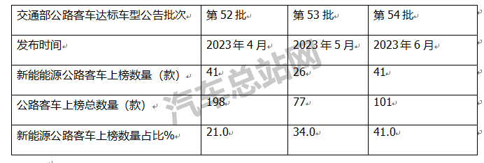 新能源公路客车为什么“火”了起来？