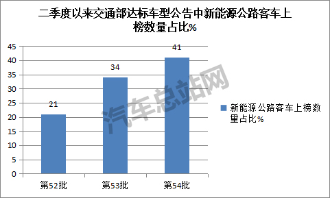 新能源公路客车为什么“火”了起来？