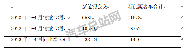 新能源公路客车为什么“火”了起来？