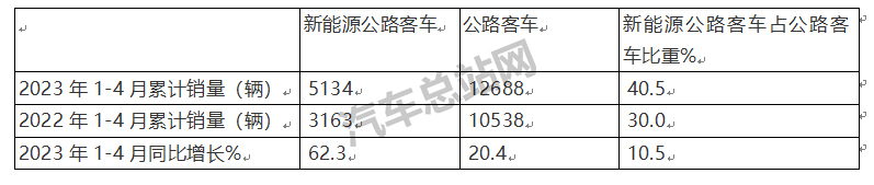 新能源公路客车为什么“火”了起来？