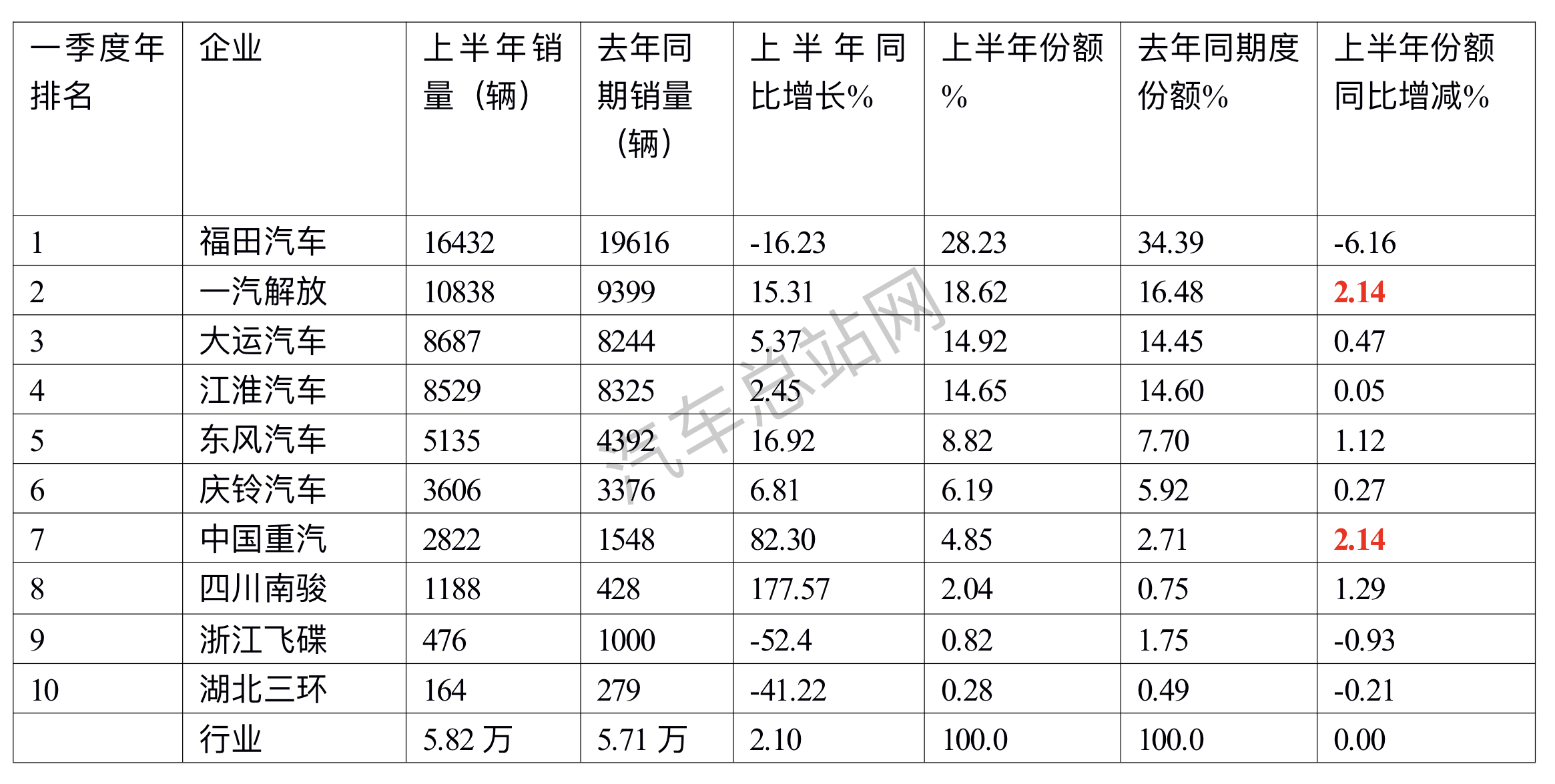 上半年中卡：3连降3连增，福田霸榜 ，解放\重汽抢眼