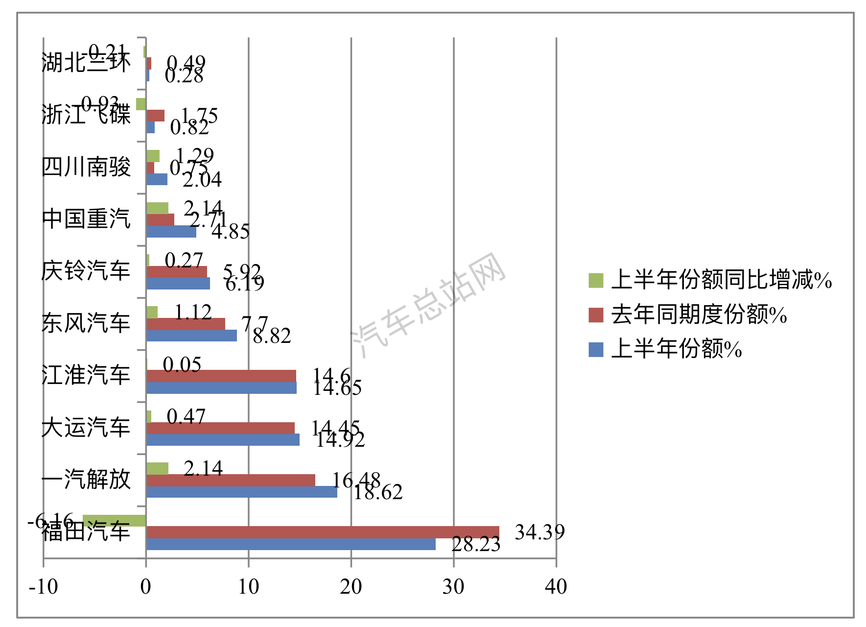 上半年中卡：3连降3连增，福田霸榜 ，解放\重汽抢眼