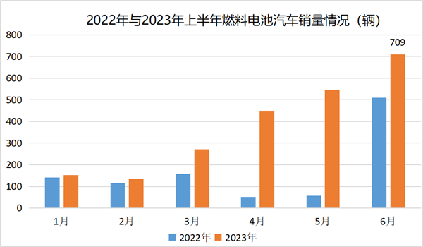 2023年上半年，燃料电池汽车销量较2022年同期实现了翻番增长