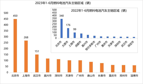 2023年上半年，燃料电池汽车销量较2022年同期实现了翻番增长