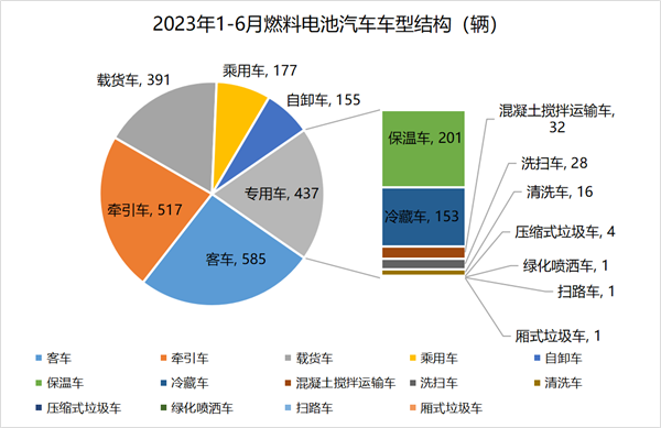 2023年上半年，燃料电池汽车销量较2022年同期实现了翻番增长
