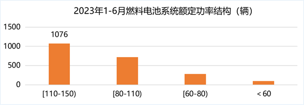 2023年上半年，燃料电池汽车销量较2022年同期实现了翻番增长