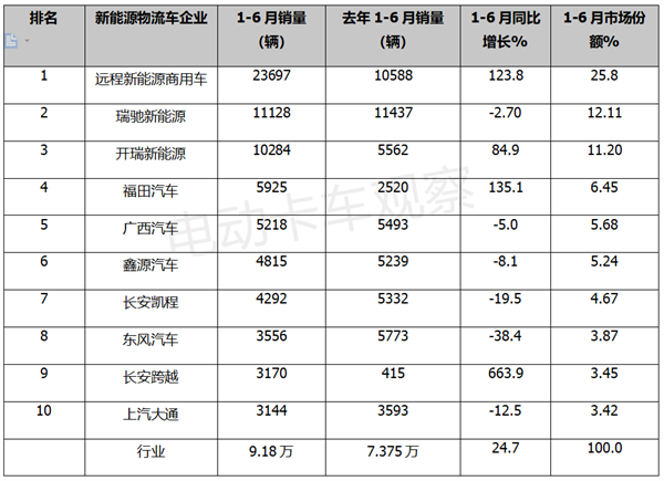 2023上半年新能源物流车Top3：远程、瑞驰、开瑞