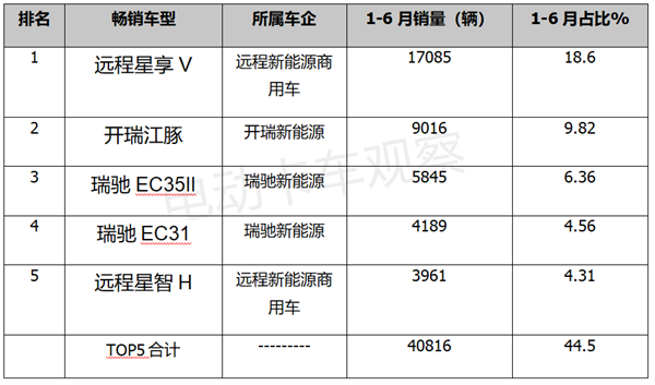 2023上半年新能源物流车Top3：远程、瑞驰、开瑞