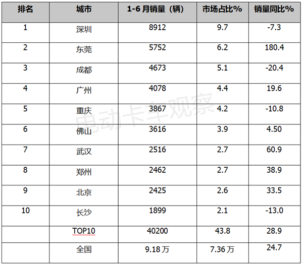 2023上半年新能源物流车Top3：远程、瑞驰、开瑞