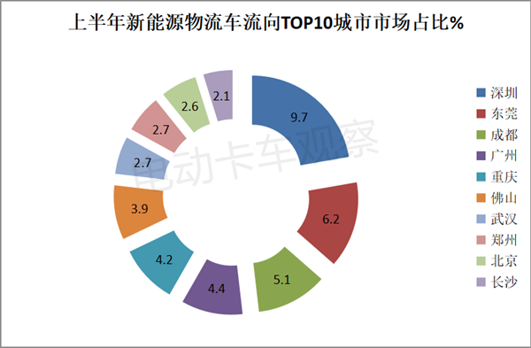 2023上半年新能源物流车Top3：远程、瑞驰、开瑞