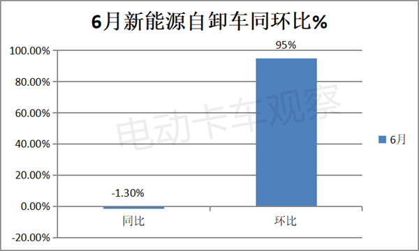 2023上半年新能源自卸车：换电领跑，重汽领涨