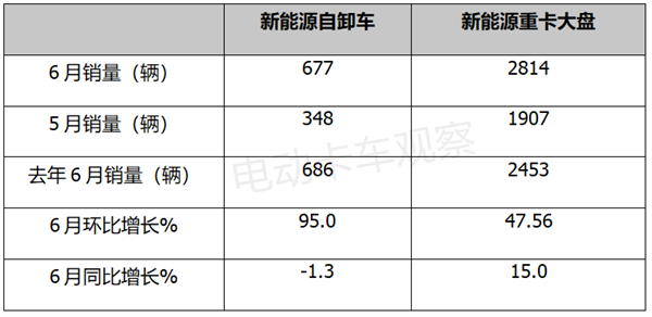 2023上半年新能源自卸车：换电领跑，重汽领涨