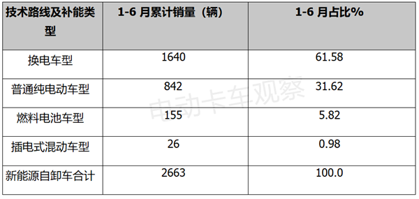 2023上半年新能源自卸车：换电领跑，重汽领涨