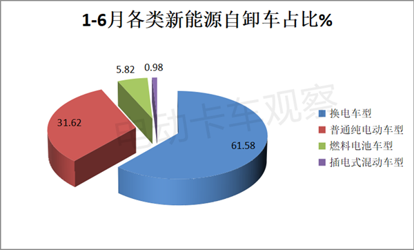 2023上半年新能源自卸车：换电领跑，重汽领涨