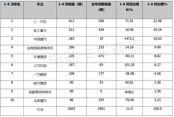 2023上半年新能源自卸车：换电领跑，重汽领涨