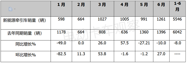 2023上半年新能源牵引车：换电过半