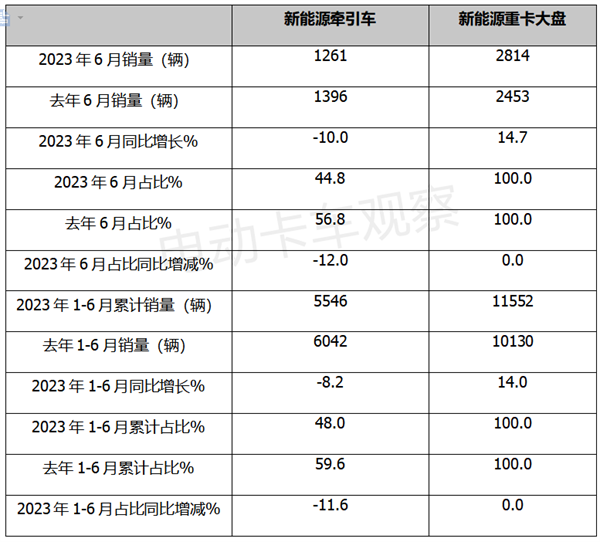 2023上半年新能源牵引车：换电过半