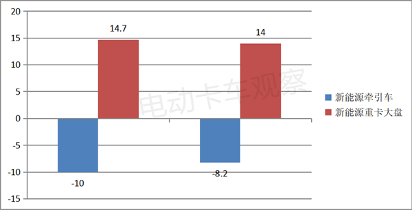 2023上半年新能源牵引车：换电过半