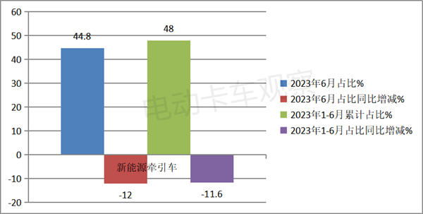 2023上半年新能源牵引车：换电过半