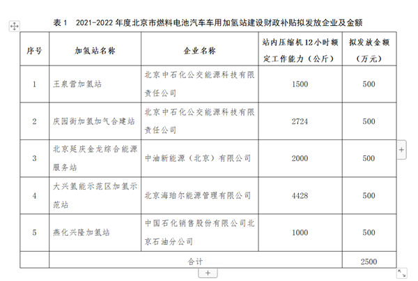 2021-2022年度北京市燃料电池汽车车用加氢站建设和运营财政补贴情况公示