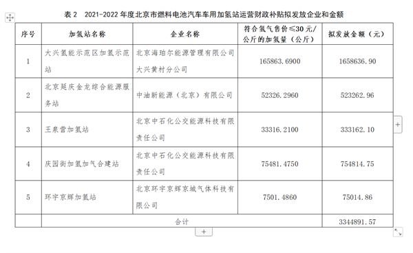 2021-2022年度北京市燃料电池汽车车用加氢站建设和运营财政补贴情况公示