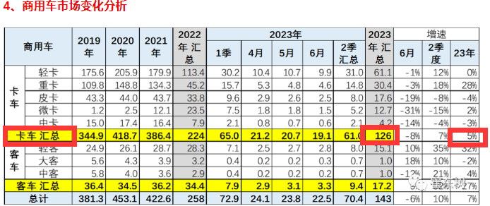 2023年上半年卡车出口市场五大特征总结