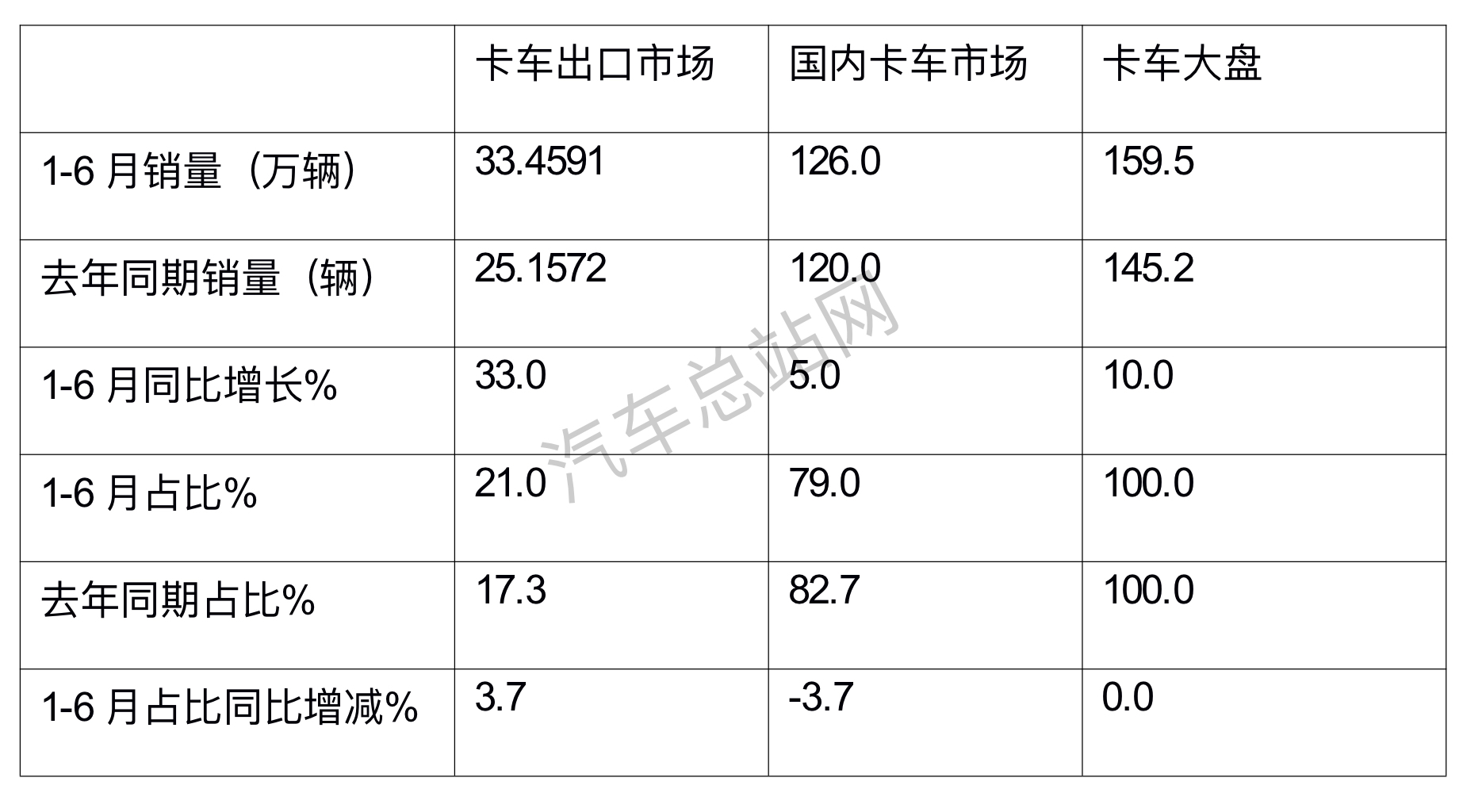 2023年上半年卡车出口市场五大特征总结