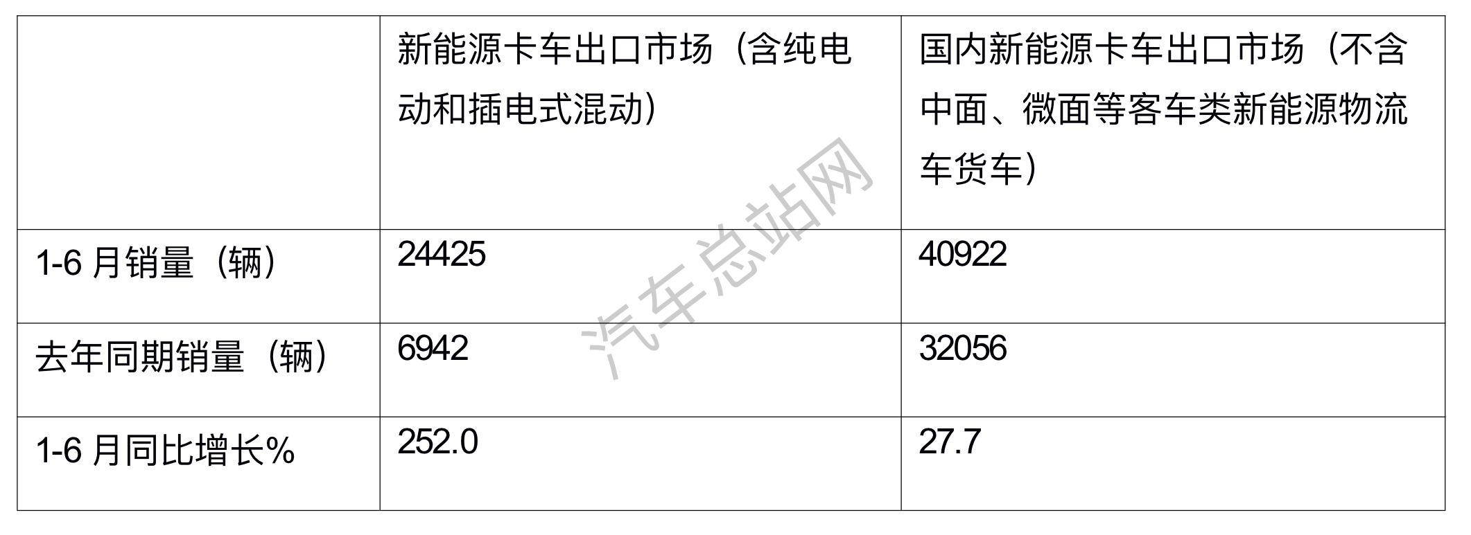 2023年上半年卡车出口市场五大特征总结