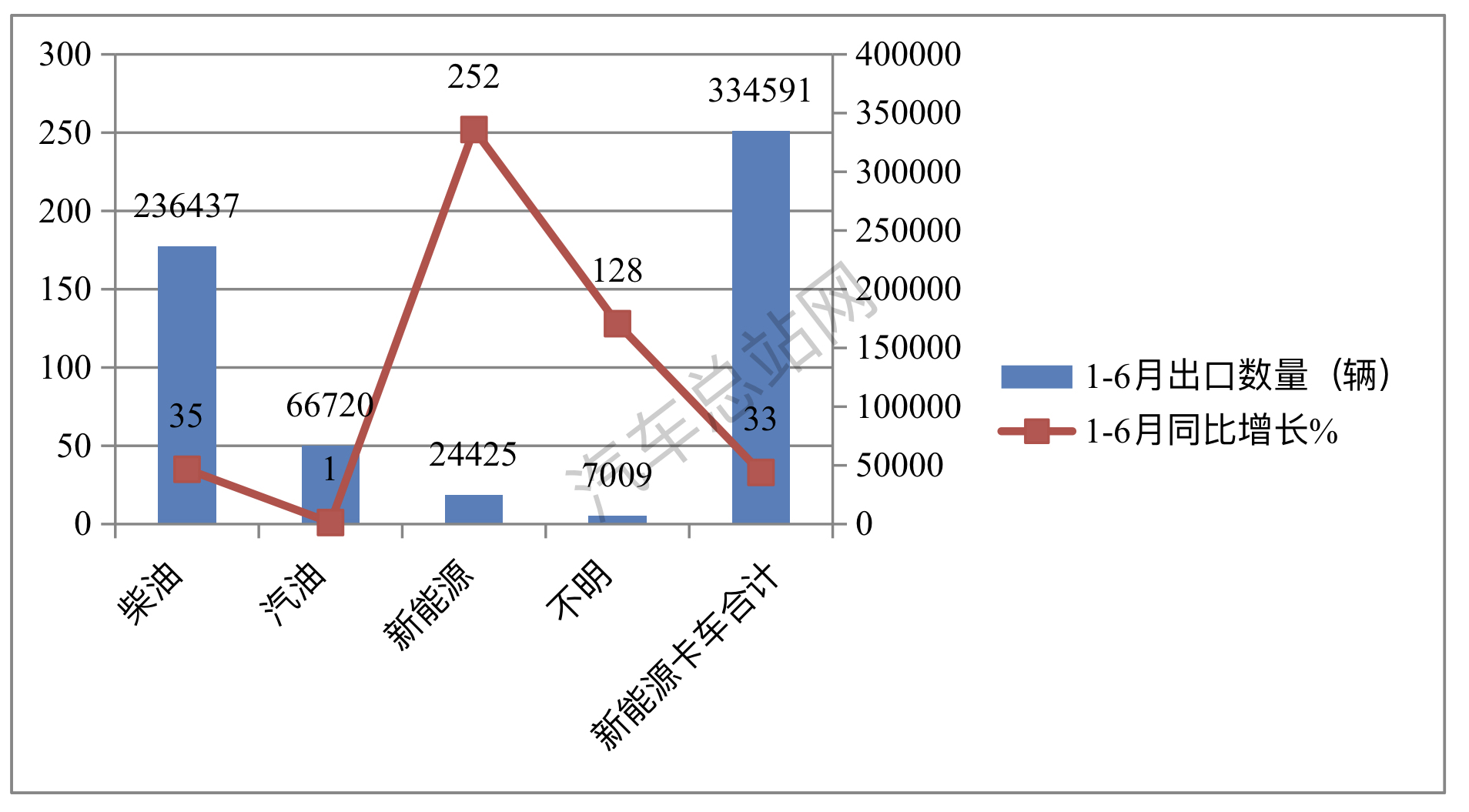 2023年上半年卡车出口市场五大特征总结