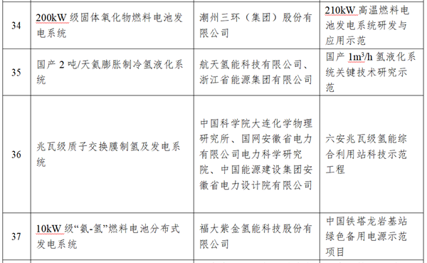 包含9个氢能项目，国家能源局第三批能源领域首台（套）重大技术装备（项目）公示