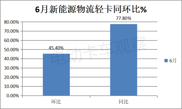 2023上半年新能源轻卡：混动表现抢眼