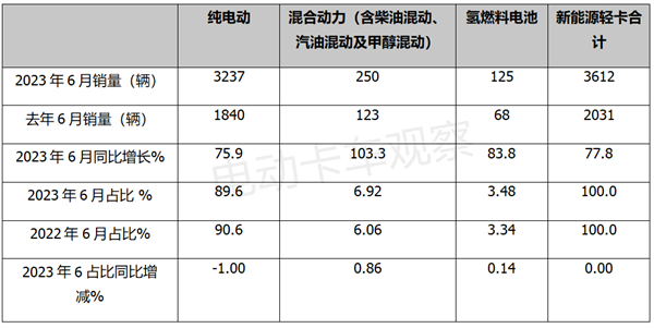 2023上半年新能源轻卡：混动表现抢眼