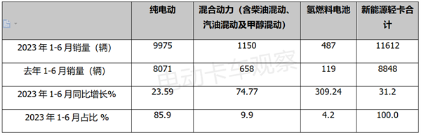 2023上半年新能源轻卡：混动表现抢眼