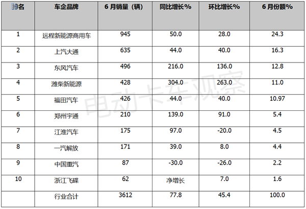 2023上半年新能源轻卡：混动表现抢眼