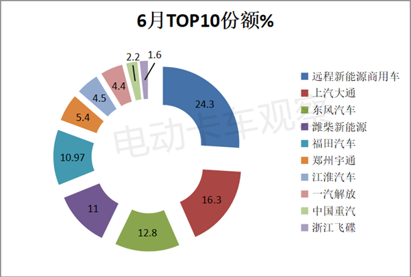 2023上半年新能源轻卡：混动表现抢眼